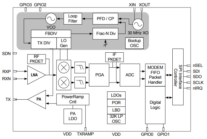 Blockdiagramm - Silicon Labs Si4438 EZRadioPRO® Transceiver